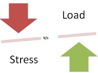 Stress Testing